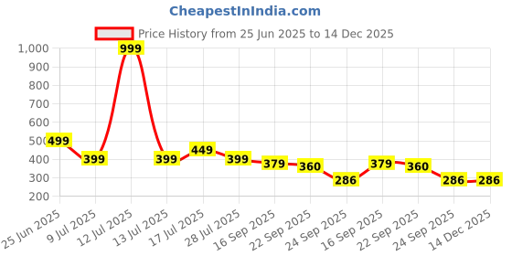 myntra.com Binos Kids Textured Slip On Sneakers binos Price History Graph from 25 Jun 2025 to 14 Dec 2025