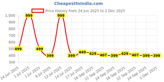 myntra.com Binos Kids Textured Sneakers binos Price History Graph from 24 Jun 2025 to 1 Dec 2025