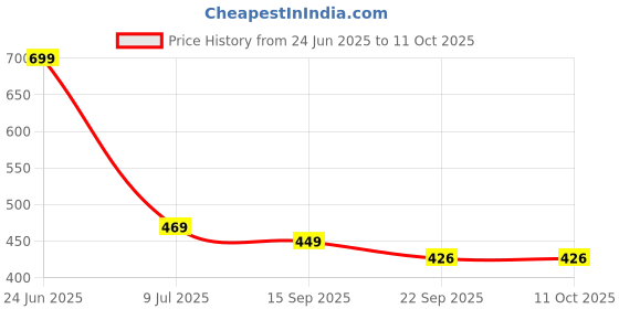 myntra.com Binos SAMBHA Kids Textured Sneakers binos Price History Graph from 24 Jun 2025 to 11 Oct 2025