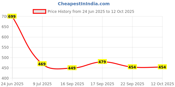 myntra.com Binos Seltos Kids Mesh LED Sneakers binos Price History Graph from 24 Jun 2025 to 12 Oct 2025