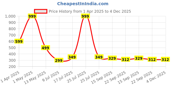 myntra.com Binos Unisex Kids PU Clogs binos Price History Graph from 1 Apr 2025 to 4 Dec 2025