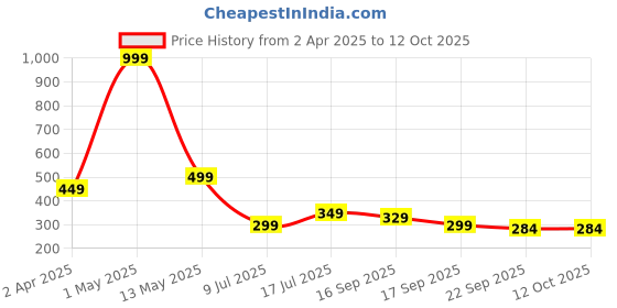 myntra.com Binos Unisex Kids PU Clogs binos Price History Graph from 2 Apr 2025 to 12 Oct 2025