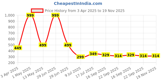 myntra.com Binos Unisex Kids PU Slip-On Sneakers binos Price History Graph from 3 Apr 2025 to 19 Nov 2025