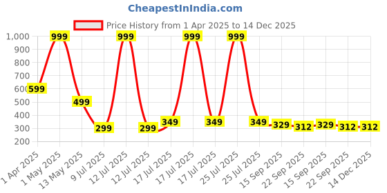 myntra.com Binos Unisex Kids PU Slip-On Sneakers binos Price History Graph from 1 Apr 2025 to 14 Dec 2025