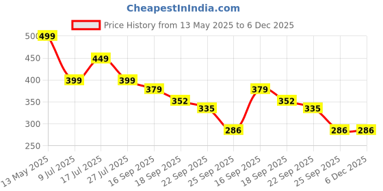 myntra.com Binos Unisex Kids PU Slip-On Sneakers binos Price History Graph from 13 May 2025 to 6 Dec 2025