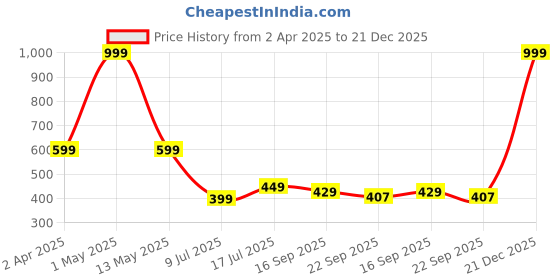myntra.com Binos Unisex Kids PU Sneakers binos Price History Graph from 2 Apr 2025 to 21 Dec 2025
