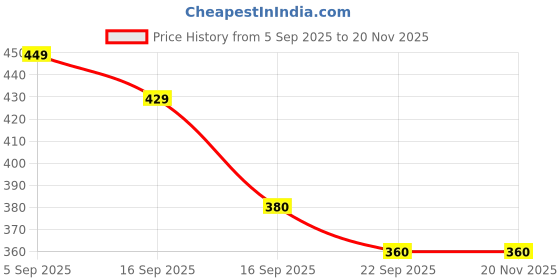 myntra.com Binos Unisex Kids Sandals binos Price History Graph from 5 Sep 2025 to 20 Nov 2025