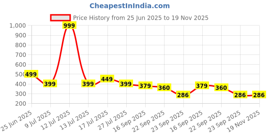 myntra.com Binos Unisex Kids Textured Slip-On Sneakers binos Price History Graph from 25 Jun 2025 to 19 Nov 2025