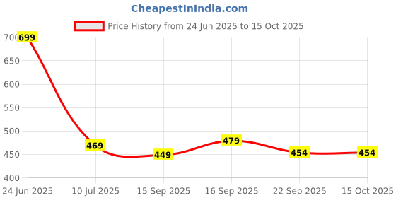 myntra.com Binos Unisex Kids Textured Sneakers binos Price History Graph from 24 Jun 2025 to 15 Oct 2025