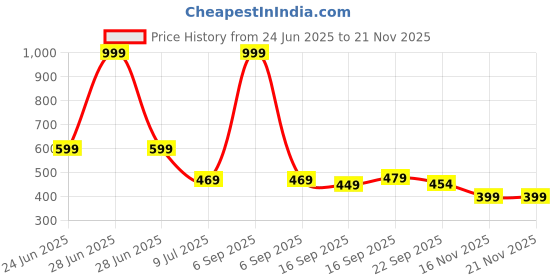 myntra.com Binos Unisex Kids Textured Sneakers binos Price History Graph from 24 Jun 2025 to 19 Nov 2025
