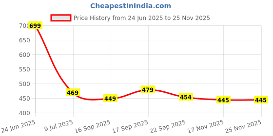 myntra.com Binos Unisex Kids Textured Sneakers binos Price History Graph from 24 Jun 2025 to 24 Nov 2025