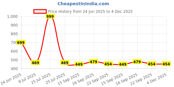 myntra.com Binos Unisex Kids Textured Sneakers binos Price History Graph from 24 Jun 2025 to 4 Dec 2025