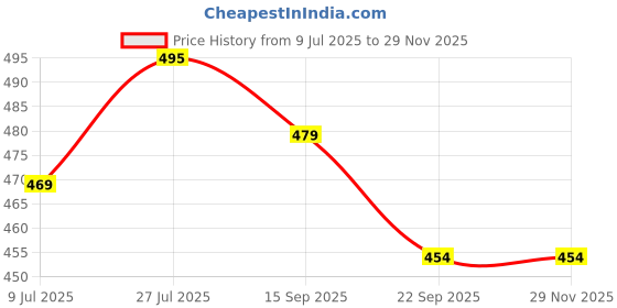 myntra.com Binos Unisex Kids Textured Sneakers binos Price History Graph from 9 Jul 2025 to 28 Nov 2025