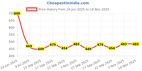 myntra.com Binos Unisex Kids Textured Sneakers binos Price History Graph from 24 Jun 2025 to 19 Nov 2025
