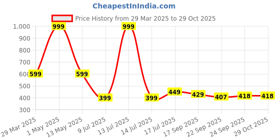 myntra.com binos BinosKids PURound Toe Slip-On Sneakers binos Price History Graph from 29 Mar 2025 to 29 Oct 2025