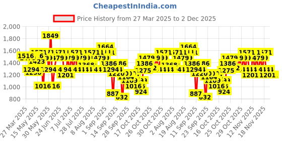 myntra.com Bio-essence Bio-AgeLuxe Skin Expert Cream with Retinoid-A - 45 g bio-essence Price History Graph from 27 Mar 2025 to 1 Dec 2025