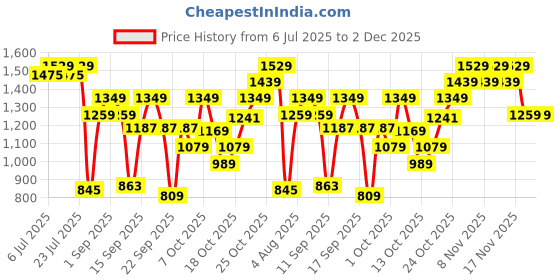 myntra.com Bio-essence Bio Energy Complex 24K Gold Bio-Gold Gold Water 100 ml bio-essence Price History Graph from 6 Jul 2025 to 2 Dec 2025