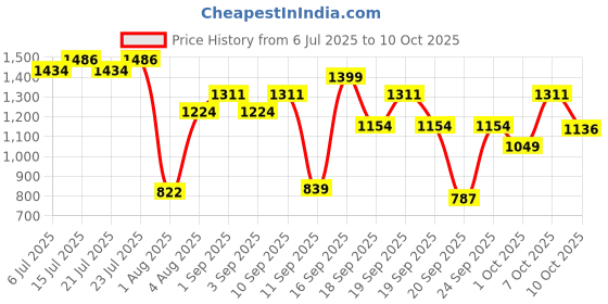 myntra.com Bio-essence Bio Energy Complex 24K Gold Bio-Gold Golden Skin Elixir 30 gm bio-essence Price History Graph from 6 Jul 2025 to 9 Oct 2025
