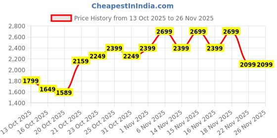 myntra.com Bio-essence Bio-Gold 24K Gold Pearl-C Micro Illuminator - 28g bio-essence Price History Graph from 13 Oct 2025 to 26 Nov 2025
