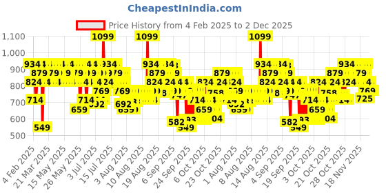 myntra.com Bio-essence Bio-Renew Royal Jelly Exfoliating Gel - 60 g bio-essence Price History Graph from 4 Feb 2025 to 2 Dec 2025