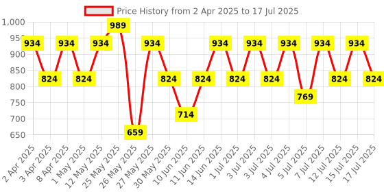 myntra.com Bio-Essence Bio-Snail Repair & Smooth Cream with Snail Extract - 50 g bio-essence Price History Graph from 2 Apr 2025 to 15 Jul 2025
