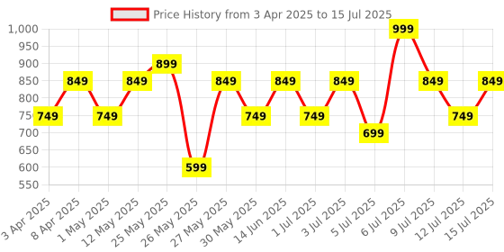 myntra.com Bio-Essence Bio-Snail Repair Serum with Snail Secretion - 30 ml bio-essence Price History Graph from 3 Apr 2025 to 15 Jul 2025