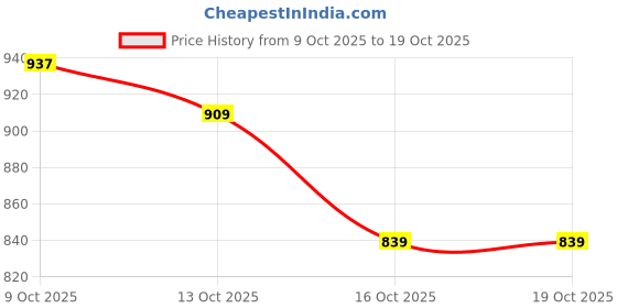 myntra.com Bio-essence Bio-Vlift Face Lifting Serum - 30ml bio-essence Price History Graph from 9 Oct 2025 to 17 Oct 2025