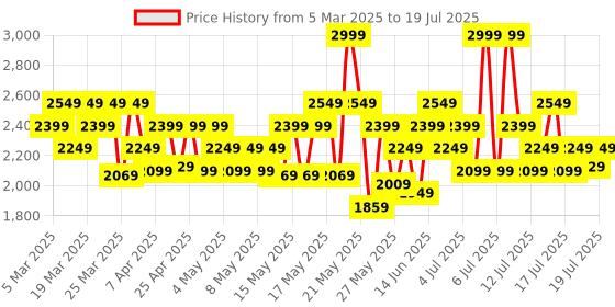 myntra.com Bio-essence Set of 2 Bio-AgeLuxe Retinoid-A Smart Precision Ampoule - 10 g each bio-essence Price History Graph from 5 Mar 2025 to 15 Jul 2025