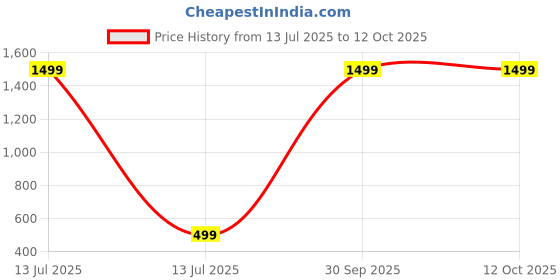 myntra.com Bio Mystery Advanced 96+ Snail Mucin Serum - 110 ml bio mystery Price History Graph from 13 Jul 2025 to 12 Oct 2025