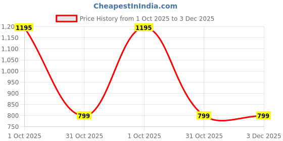 myntra.com Bio Mystery Retinol Fusion Cream 0.05 - 35 g bio mystery Price History Graph from 1 Oct 2025 to 2 Dec 2025