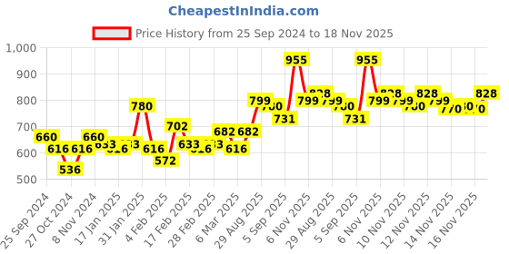 myntra.com bio oil Bio-Oil Face & Body Oil for Acne Scar Removal, Pigmentation, Dark Spots - 125 ml bio oil Price History Graph from 25 Sep 2024 to 18 Nov 2025