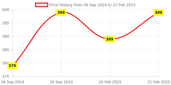 myntra.com biocule AHA + BHA Oil Clear Foaming Face Wash - 100 ml biocule Price History Graph from 26 Sep 2024 to 21 Feb 2025