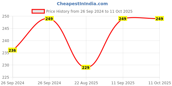 myntra.com biocule Glow Lip Balm 2g - Strawberry biocule Price History Graph from 26 Sep 2024 to 11 Oct 2025