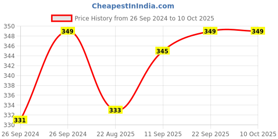 myntra.com biocule Renew Anti Aging Face Oil with Squalane & Apricot - 15 ml biocule Price History Graph from 26 Sep 2024 to 8 Oct 2025