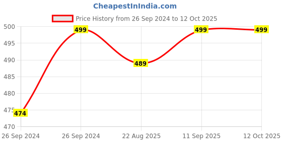 myntra.com biocule The Calm Soothing Face Toner with Cica & Bisabolol - 100 ml biocule Price History Graph from 26 Sep 2024 to 12 Oct 2025