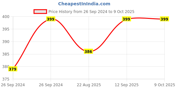 myntra.com biocule Vitamin C + AHA + Arbutin Ever Glow Foaming Face Wash - 100 ml biocule Price History Graph from 26 Sep 2024 to 9 Oct 2025