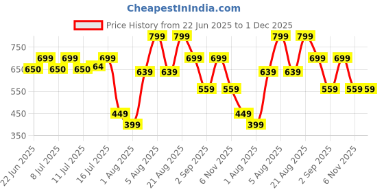 myntra.com Biodance Bio Collagen Real Deep Mask - 34 g - 4Pcs biodance Price History Graph from 22 Jun 2025 to 1 Dec 2025