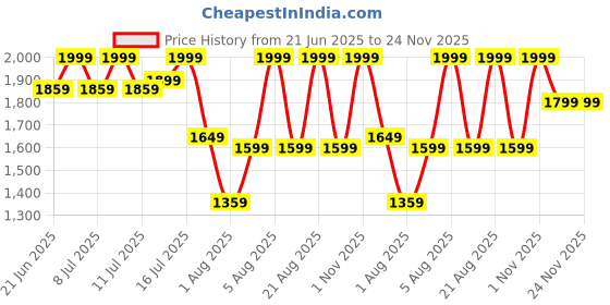 myntra.com Biodance Bio Collagen Real Deep Mask - 34 g - 4Pcs biodance Price History Graph from 21 Jun 2025 to 24 Nov 2025