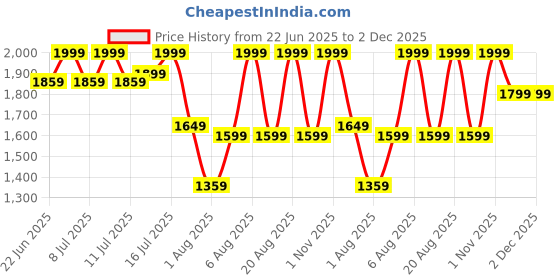 myntra.com Biodance Bio Collagen Real Deep Mask - 34 g - 4Pcs biodance Price History Graph from 22 Jun 2025 to 2 Dec 2025