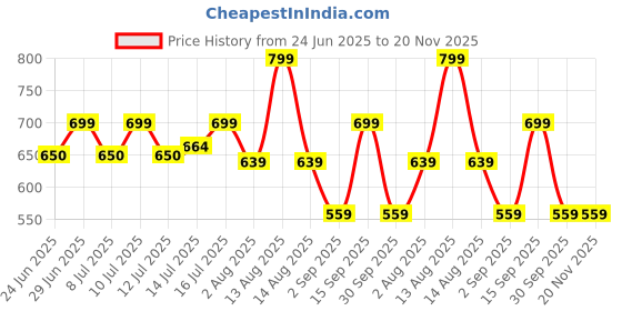 myntra.com Biodance Hydro Cera Real Icing Anti-Ageing Deep Mask 34g biodance Price History Graph from 24 Jun 2025 to 20 Nov 2025