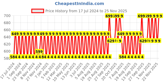 myntra.com Bioderma Atoderm Intensive Gel Moussant 200 ml bioderma Price History Graph from 17 Jul 2024 to 25 Nov 2025