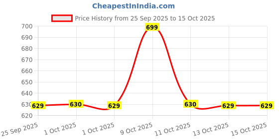 myntra.com BIODERMA Atoderm Levres Ultra Hydrating Lip Balm With Shea Butter - 4 g bioderma Price History Graph from 25 Sep 2025 to 15 Oct 2025
