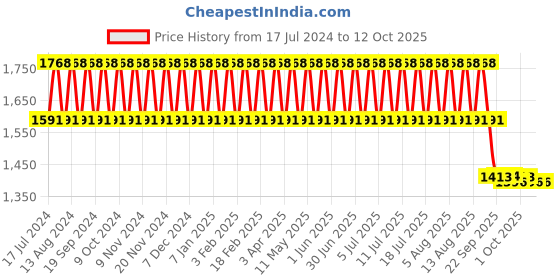 myntra.com BIODERMA Node DS+ Anti-Dandruff Shampoo 125 ml bioderma Price History Graph from 17 Jul 2024 to 12 Oct 2025