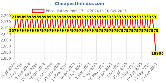 myntra.com BIODERMA Node G Purifying Shampoo 400ml bioderma Price History Graph from 17 Jul 2024 to 9 Oct 2025