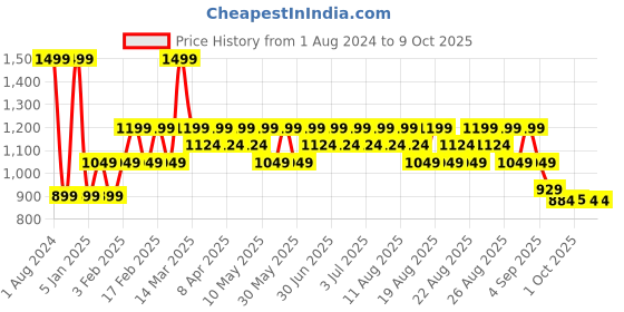 myntra.com BIODERMA Node Non-Detergent Fluid Shampoo - 400ml bioderma Price History Graph from 1 Aug 2024 to 9 Oct 2025