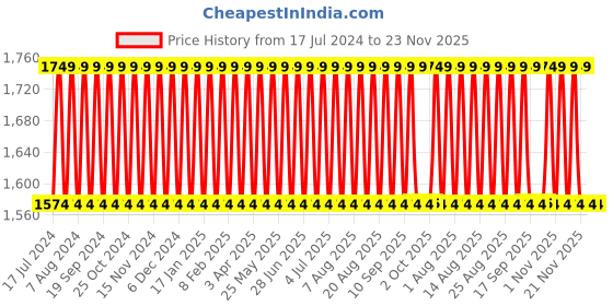 myntra.com BIODERMA Photoderm AKN Mat Fluide SPF 30 Sunscreen - 40 ml bioderma Price History Graph from 17 Jul 2024 to 23 Nov 2025