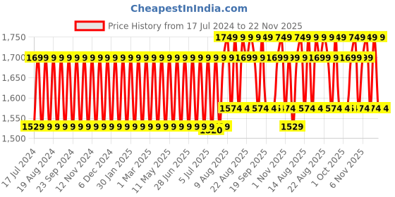 myntra.com BIODERMA Photoderm Aquafluide Neutre SPF 50+ Sunscreen 40 ml bioderma Price History Graph from 17 Jul 2024 to 22 Nov 2025