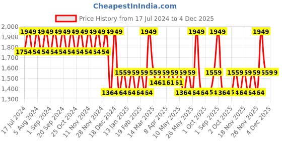 myntra.com BIODERMA Photoderm Aquafluide Sunscreen SPF 100+ Claire - UVA Protection 40 ml bioderma Price History Graph from 17 Jul 2024 to 4 Dec 2025