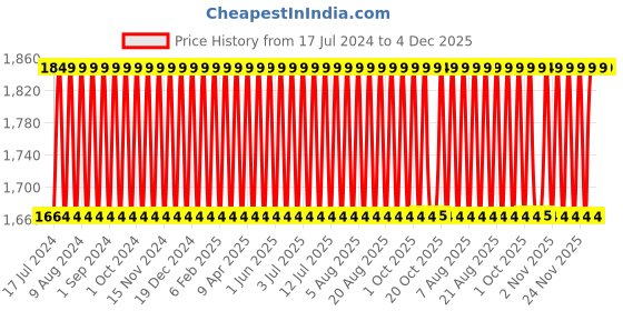 myntra.com BIODERMA Photoderm Max Aquafluide Light Shade Sunscreen SPF 50+ - 40ml bioderma Price History Graph from 17 Jul 2024 to 4 Dec 2025