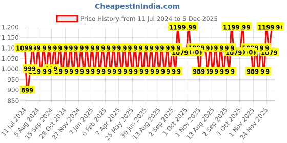 myntra.com BIODERMA Photoderm MAX Creme SPF 50+ Sunscreen Cream - 40 ml bioderma Price History Graph from 11 Jul 2024 to 5 Dec 2025